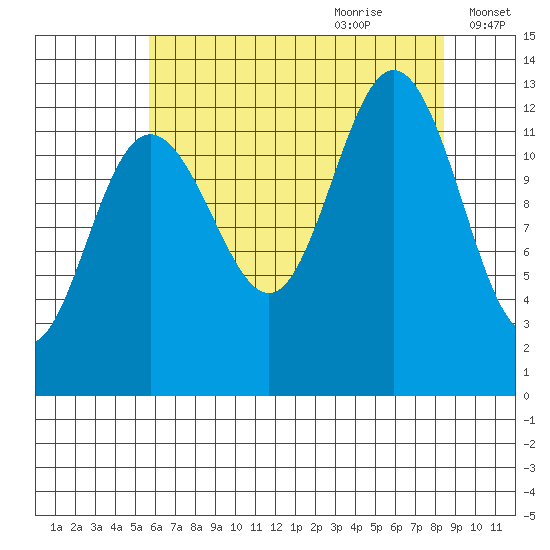 Flynn Cove tide chart for Wednesday, August 23, 2023