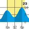 Flynn Cove tide chart for Wednesday, August 23, 2023