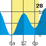 Flynn Cove tide chart for Monday, August 28, 2023
