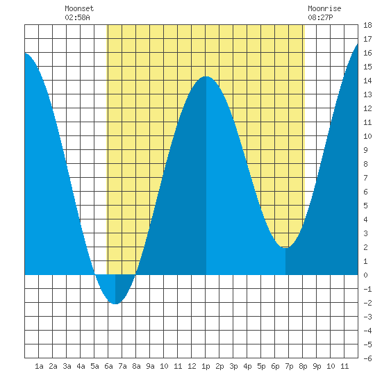 Flynn Cove tide chart for Tuesday, August 29, 2023