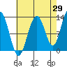Flynn Cove tide chart for Tuesday, August 29, 2023
