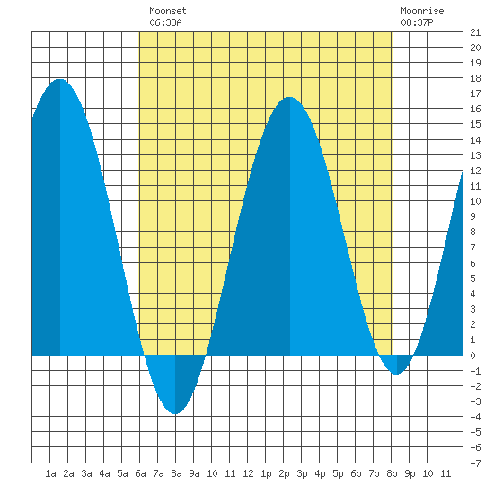 Flynn Cove tide chart for Thursday, August 31, 2023