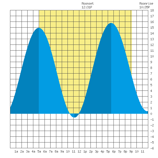 Flynn Cove tide chart for Sunday, August 6, 2023