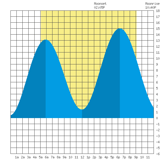 Flynn Cove tide chart for Monday, August 7, 2023