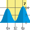 Flynn Cove tide chart for Monday, August 7, 2023