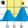 Flynn Cove tide chart for Tuesday, August 8, 2023
