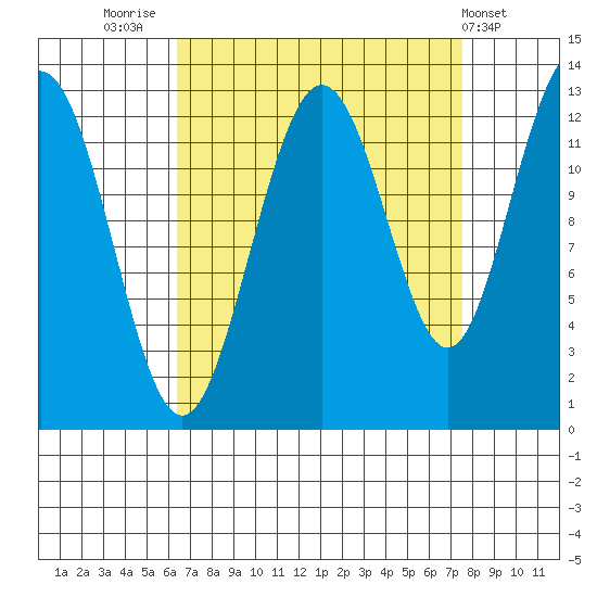 Flynn Cove tide chart for Tuesday, September 12, 2023