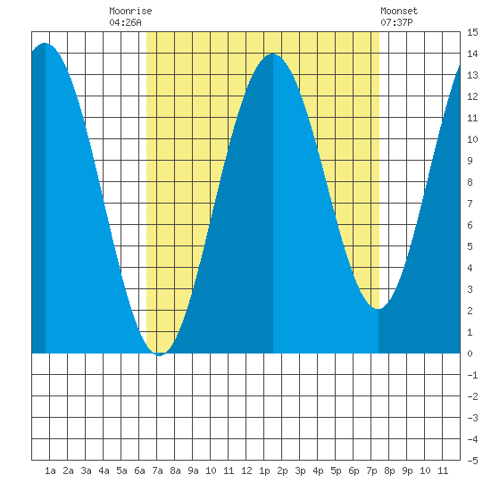 Flynn Cove tide chart for Wednesday, September 13, 2023