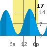 Flynn Cove tide chart for Sunday, September 17, 2023