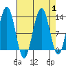 Flynn Cove tide chart for Friday, September 1, 2023