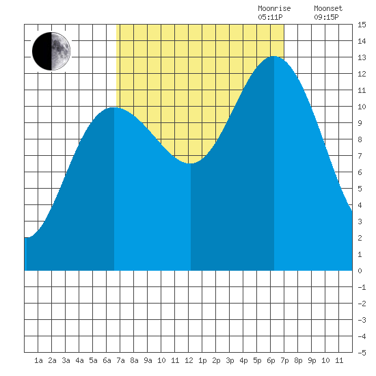 Flynn Cove tide chart for Friday, September 22, 2023