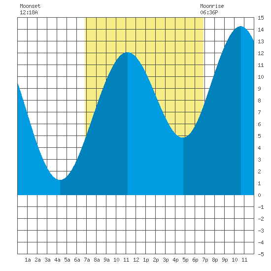 Flynn Cove tide chart for Monday, September 25, 2023