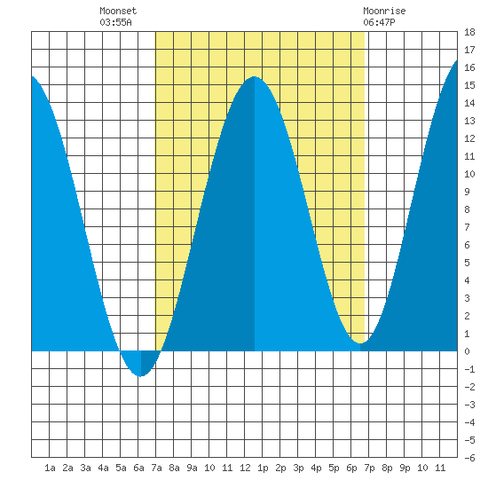 Flynn Cove tide chart for Wednesday, September 27, 2023