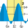 Flynn Cove tide chart for Saturday, September 2, 2023