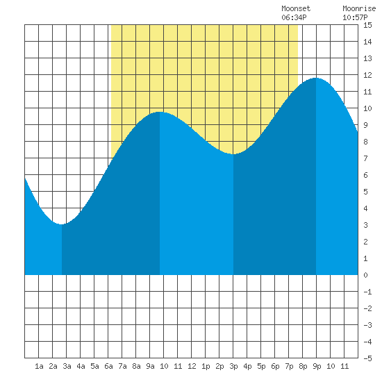Flynn Cove tide chart for Friday, September 8, 2023