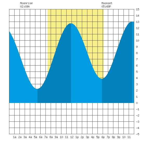 Flynn Cove tide chart for Tuesday, October 10, 2023