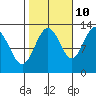 Flynn Cove tide chart for Tuesday, October 10, 2023