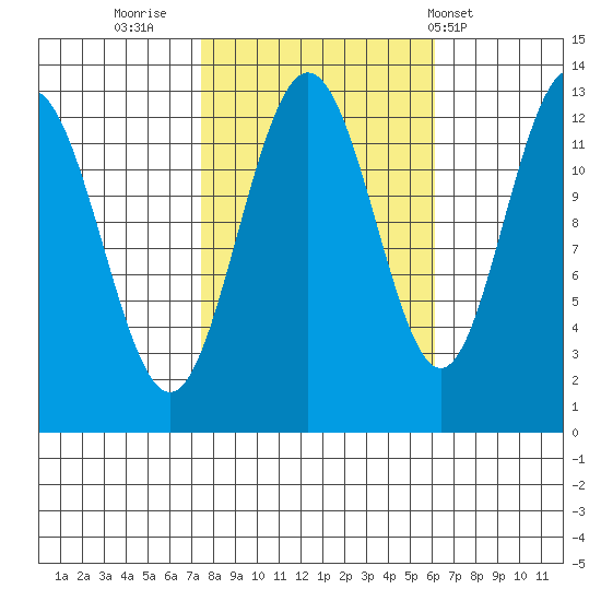 Flynn Cove tide chart for Wednesday, October 11, 2023