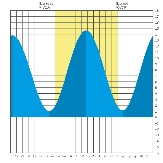 Flynn Cove tide chart for Thursday, October 12, 2023