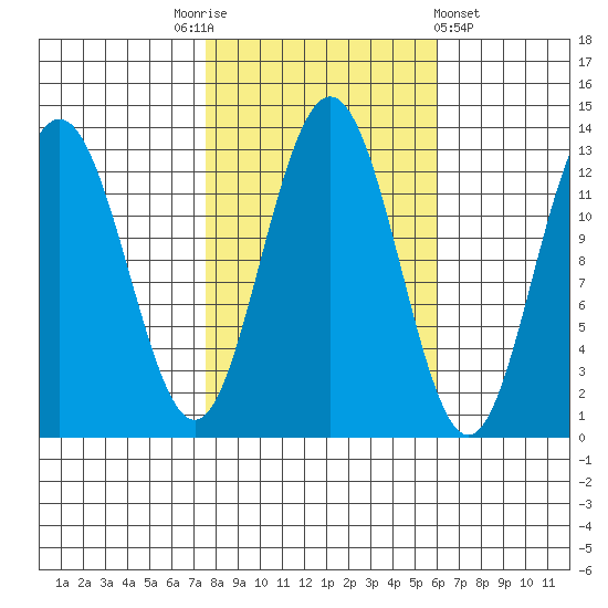 Flynn Cove tide chart for Friday, October 13, 2023