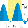 Flynn Cove tide chart for Sunday, October 1, 2023