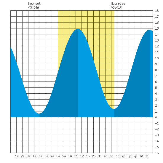 Flynn Cove tide chart for Wednesday, October 25, 2023
