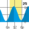 Flynn Cove tide chart for Wednesday, October 25, 2023
