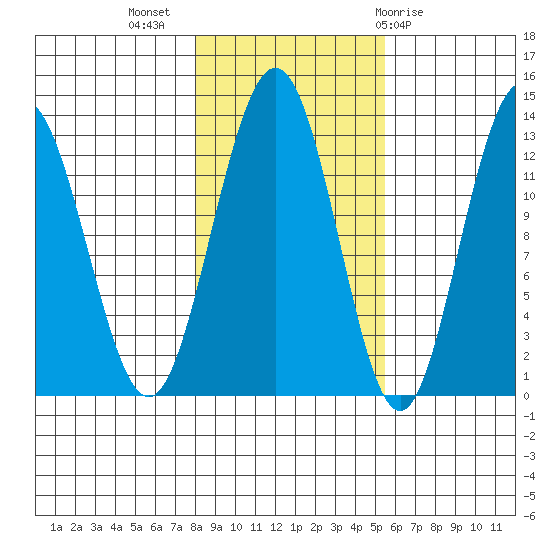 Flynn Cove tide chart for Thursday, October 26, 2023