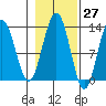 Flynn Cove tide chart for Friday, October 27, 2023