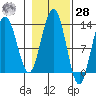 Flynn Cove tide chart for Saturday, October 28, 2023