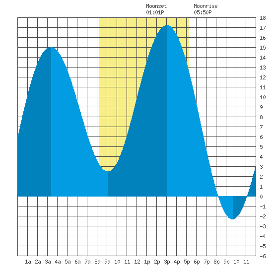 Flynn Cove tide chart for Tuesday, October 31, 2023