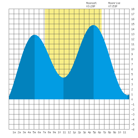 Flynn Cove tide chart for Wednesday, October 4, 2023