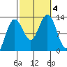Flynn Cove tide chart for Wednesday, October 4, 2023