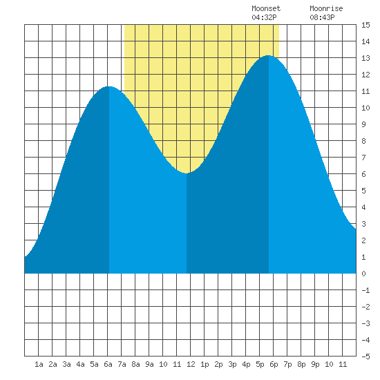 Flynn Cove tide chart for Thursday, October 5, 2023