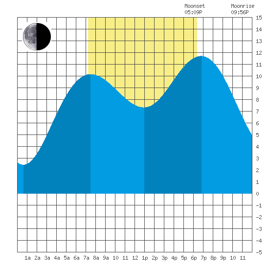 Flynn Cove tide chart for Friday, October 6, 2023
