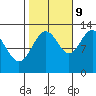 Flynn Cove tide chart for Monday, October 9, 2023
