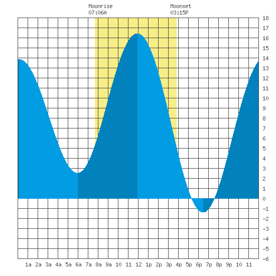 Flynn Cove tide chart for Sunday, November 12, 2023