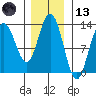 Flynn Cove tide chart for Monday, November 13, 2023