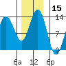 Flynn Cove tide chart for Wednesday, November 15, 2023