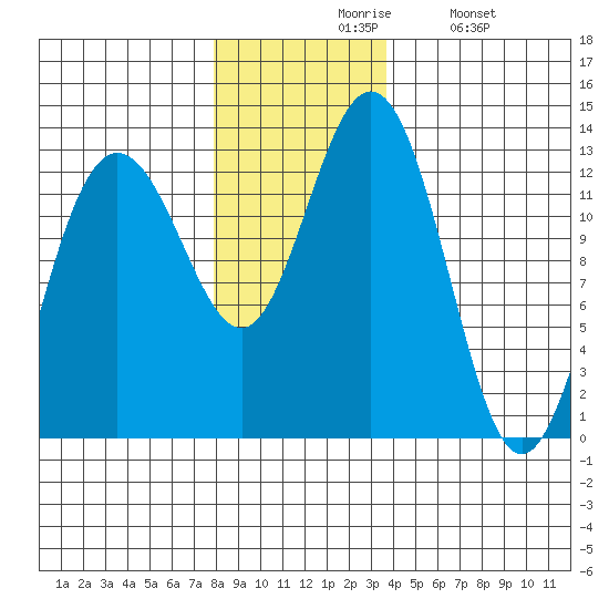 Flynn Cove tide chart for Friday, November 17, 2023