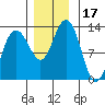 Flynn Cove tide chart for Friday, November 17, 2023
