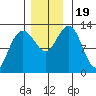 Flynn Cove tide chart for Sunday, November 19, 2023