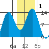 Flynn Cove tide chart for Wednesday, November 1, 2023