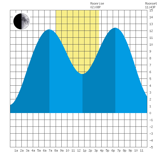 Flynn Cove tide chart for Monday, November 20, 2023