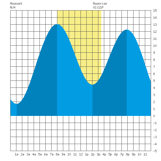 Flynn Cove tide chart for Tuesday, November 21, 2023