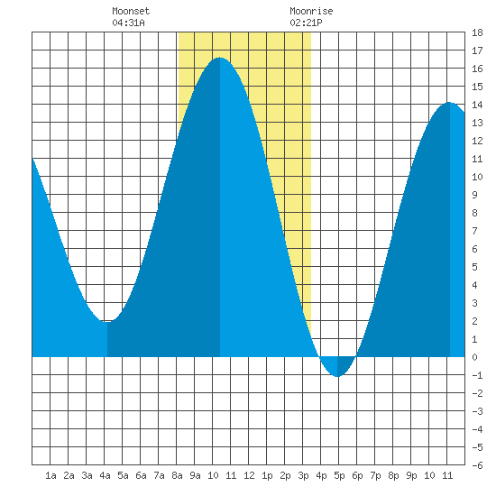 Flynn Cove tide chart for Friday, November 24, 2023