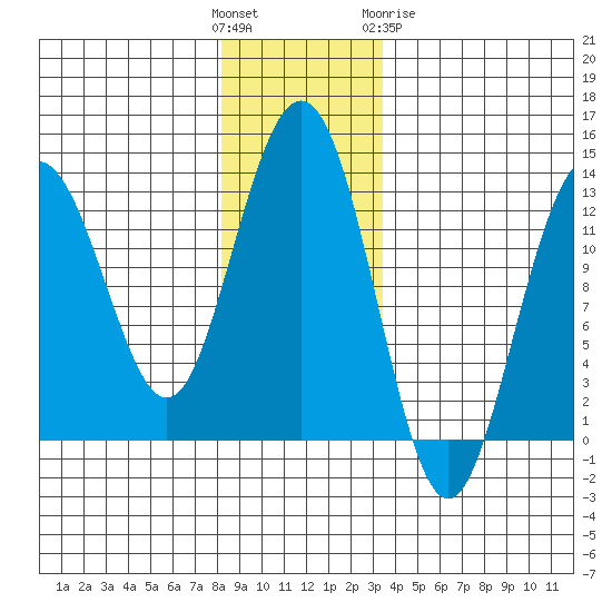 Flynn Cove tide chart for Sunday, November 26, 2023