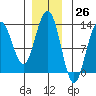 Flynn Cove tide chart for Sunday, November 26, 2023