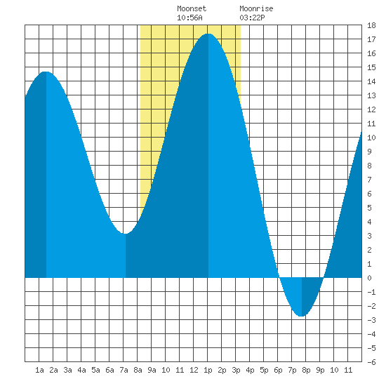 Flynn Cove tide chart for Tuesday, November 28, 2023