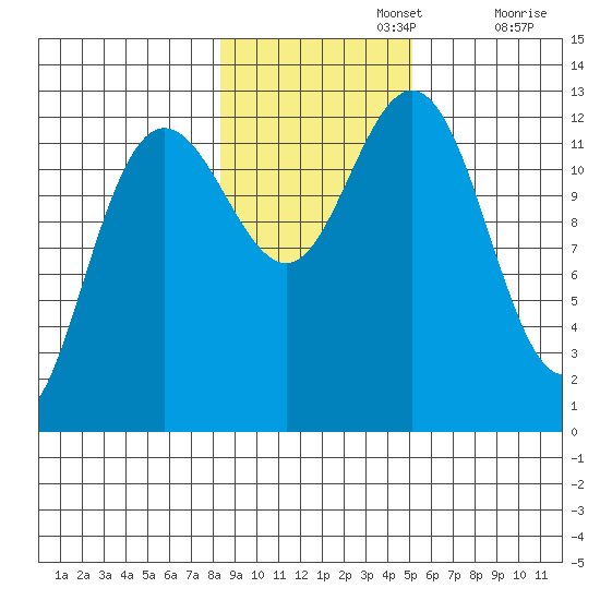 Flynn Cove tide chart for Friday, November 3, 2023